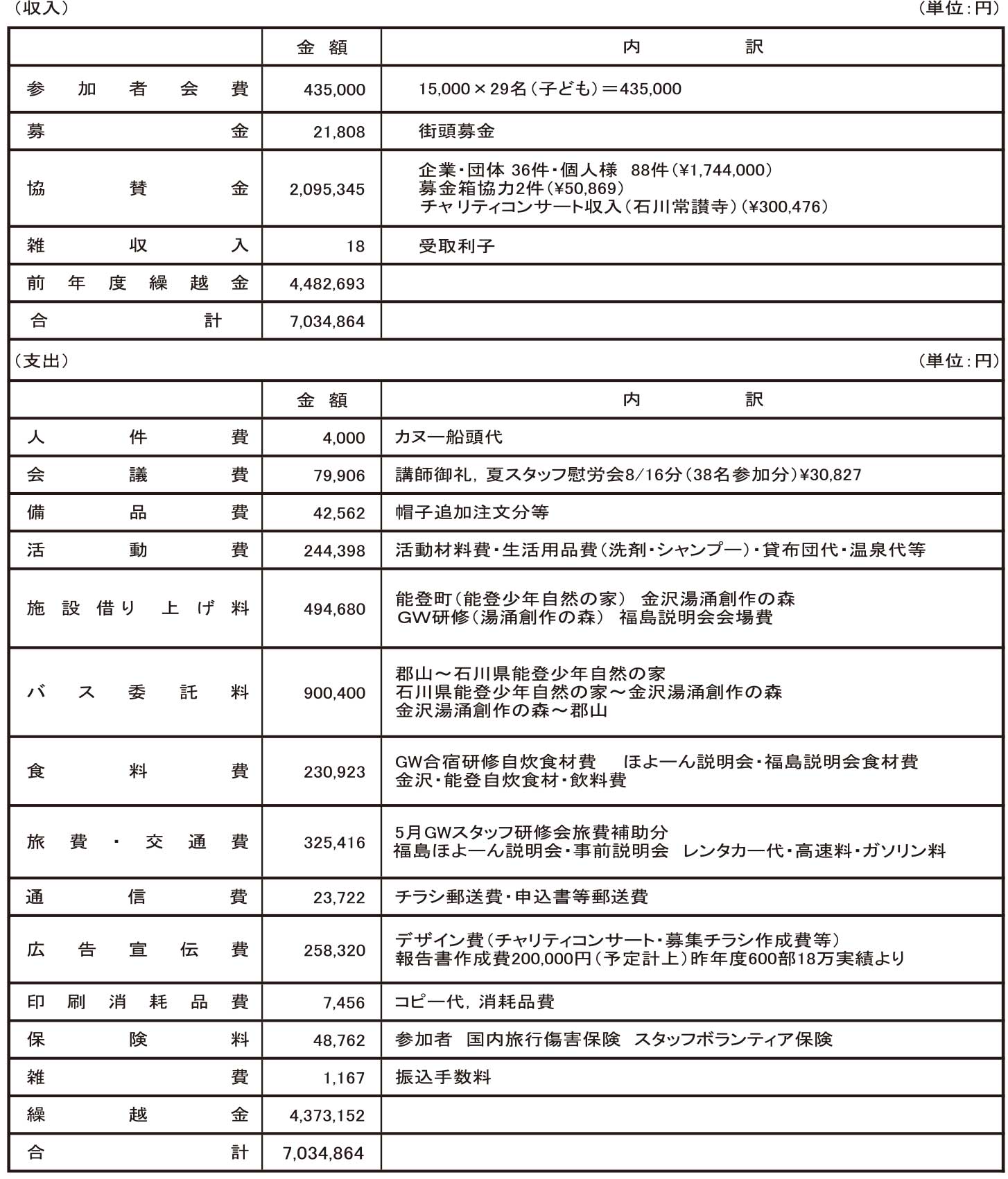 2018年収支決算報告書