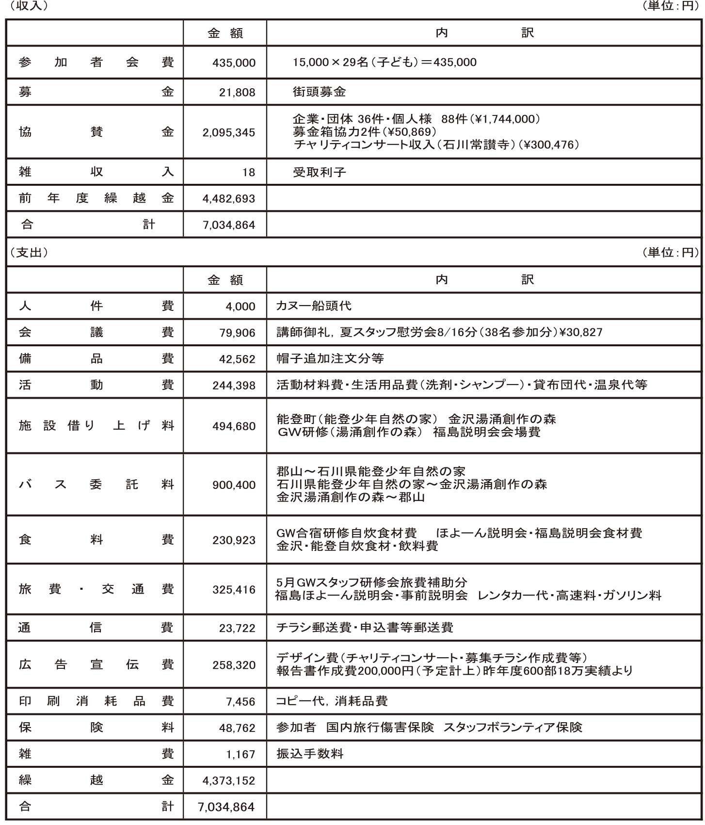 2018年収支決算報告書